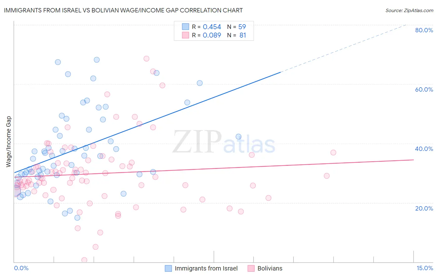 Immigrants from Israel vs Bolivian Wage/Income Gap