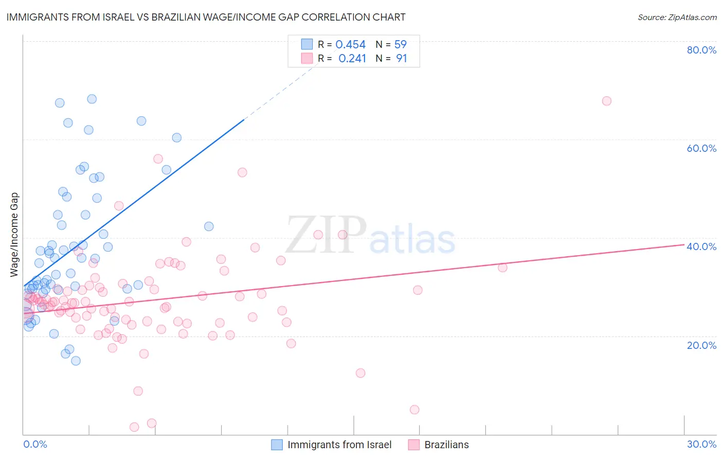 Immigrants from Israel vs Brazilian Wage/Income Gap