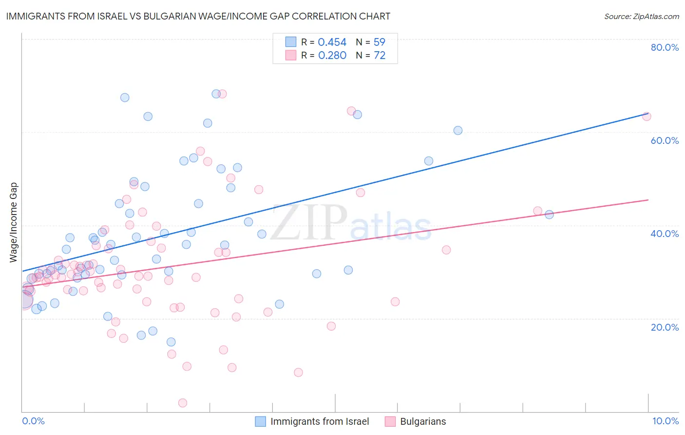 Immigrants from Israel vs Bulgarian Wage/Income Gap