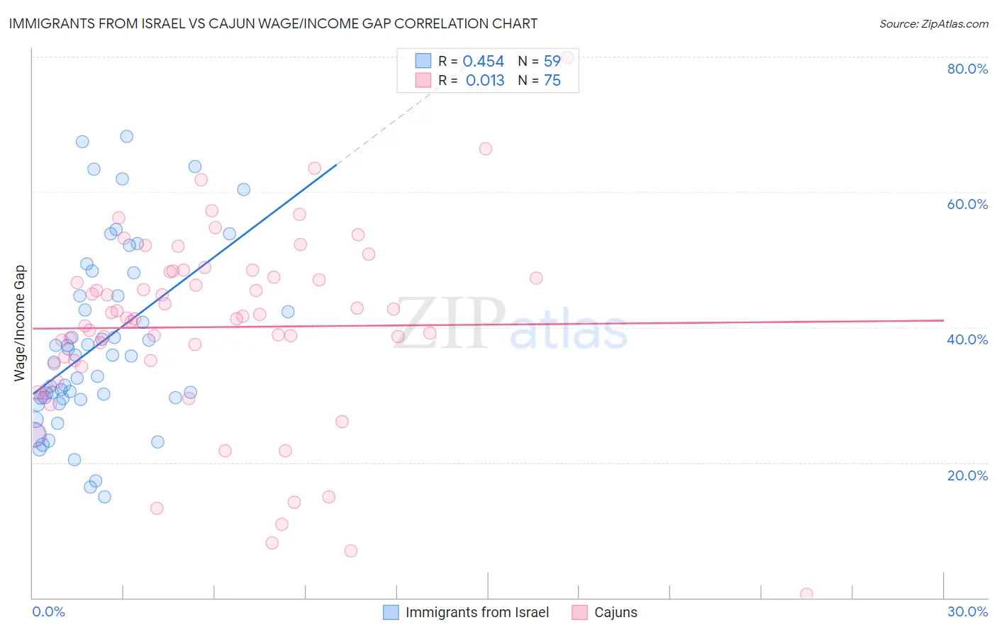 Immigrants from Israel vs Cajun Wage/Income Gap