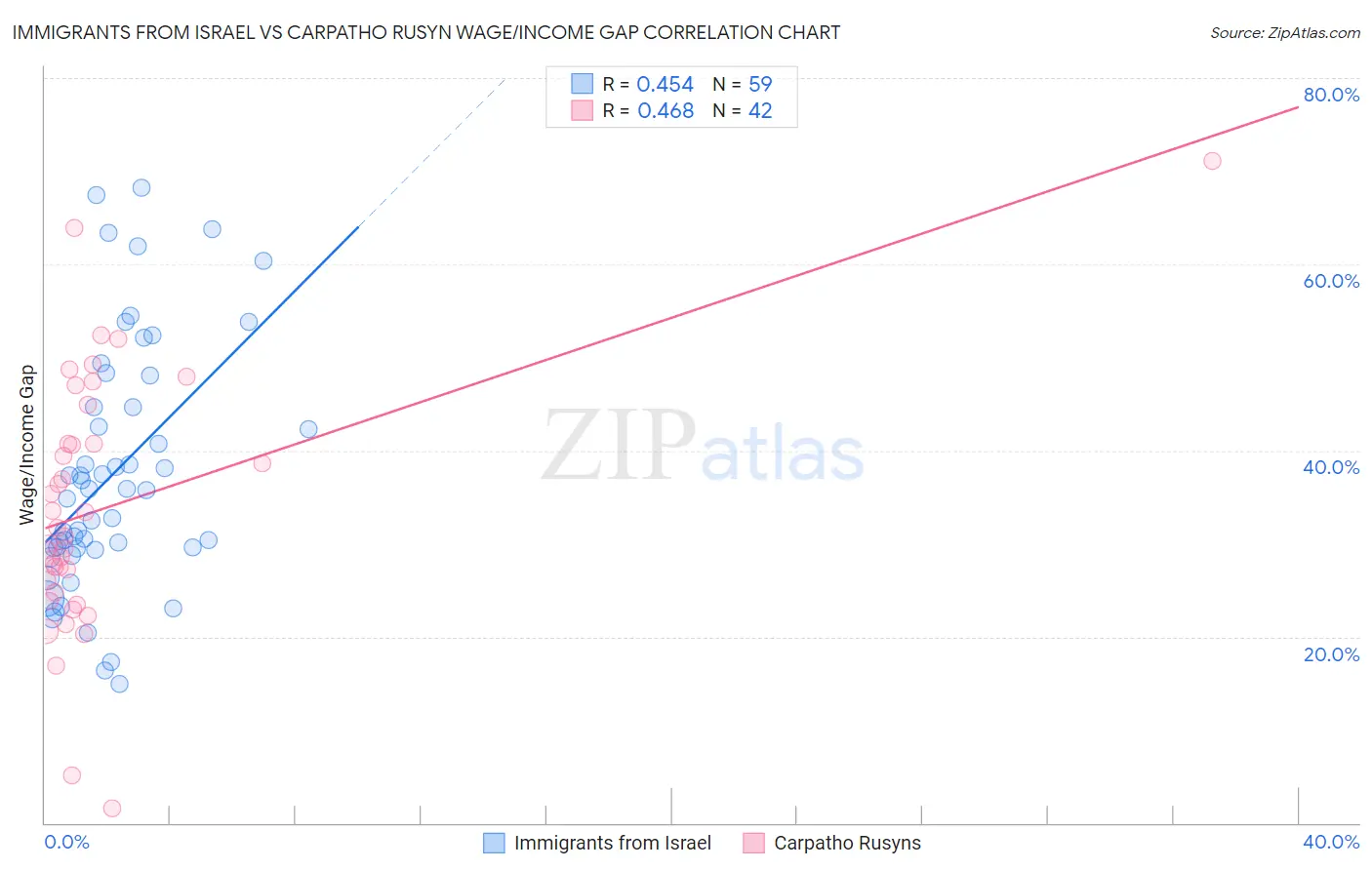 Immigrants from Israel vs Carpatho Rusyn Wage/Income Gap