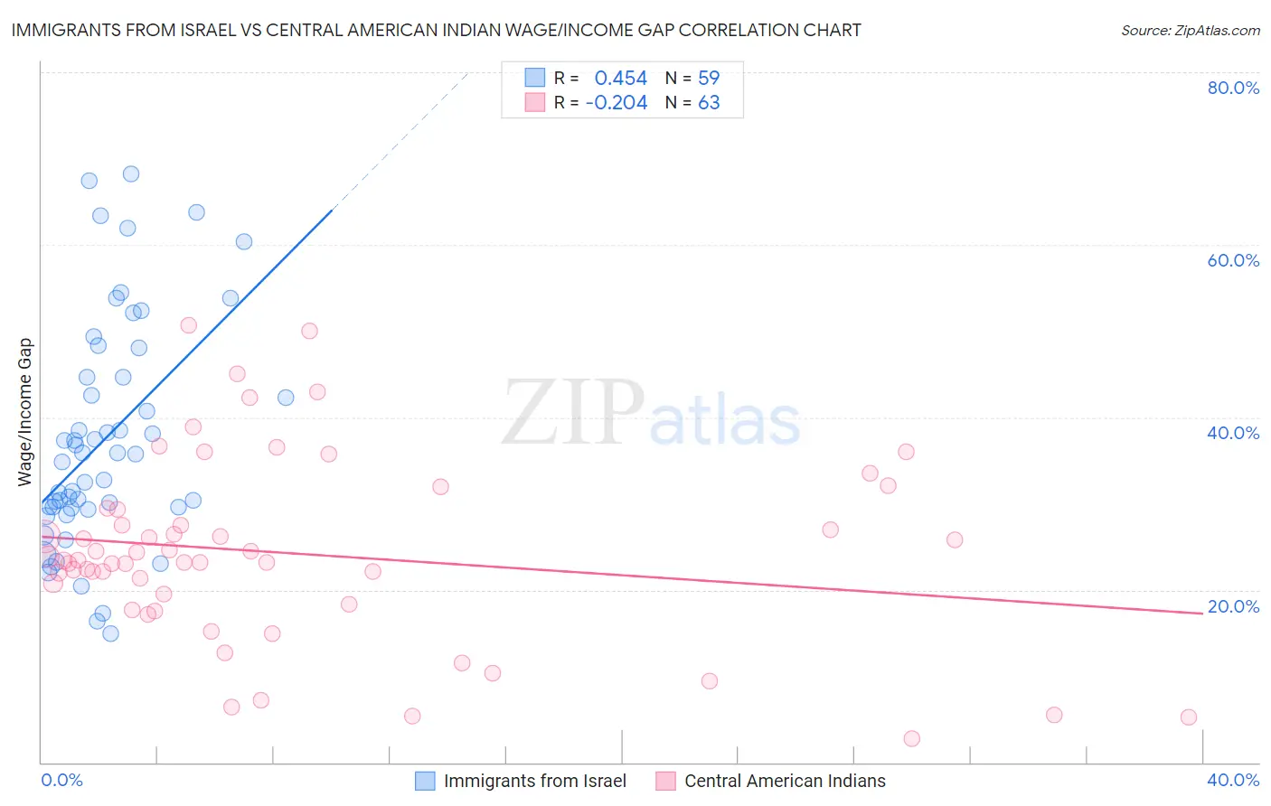 Immigrants from Israel vs Central American Indian Wage/Income Gap