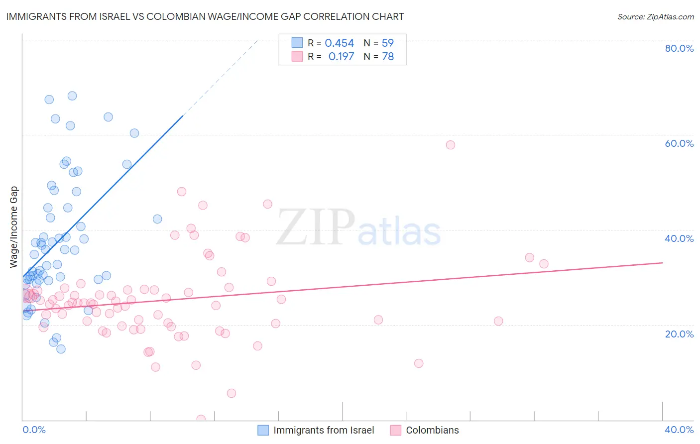 Immigrants from Israel vs Colombian Wage/Income Gap