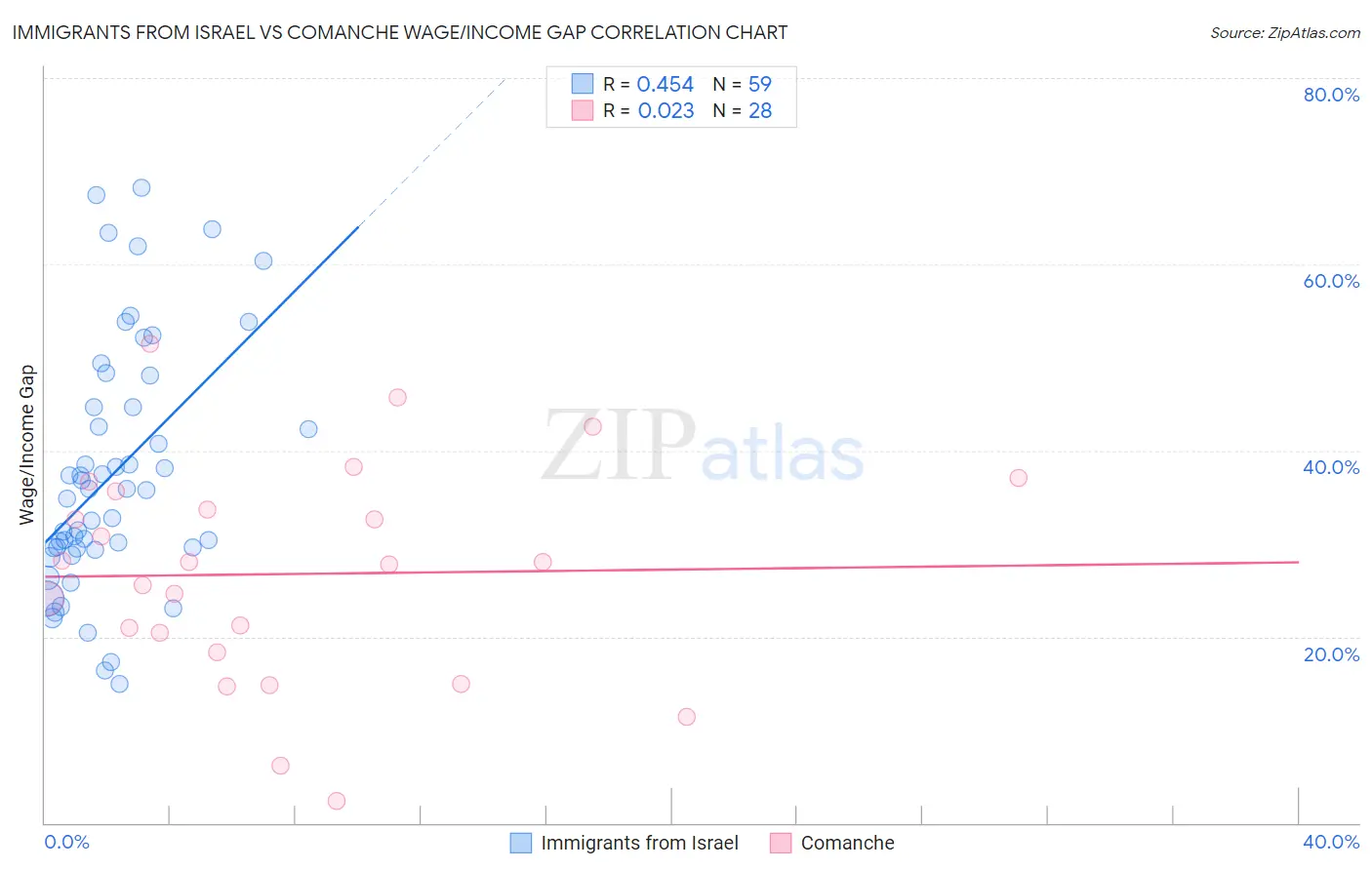 Immigrants from Israel vs Comanche Wage/Income Gap