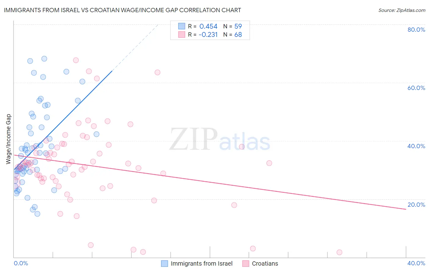Immigrants from Israel vs Croatian Wage/Income Gap