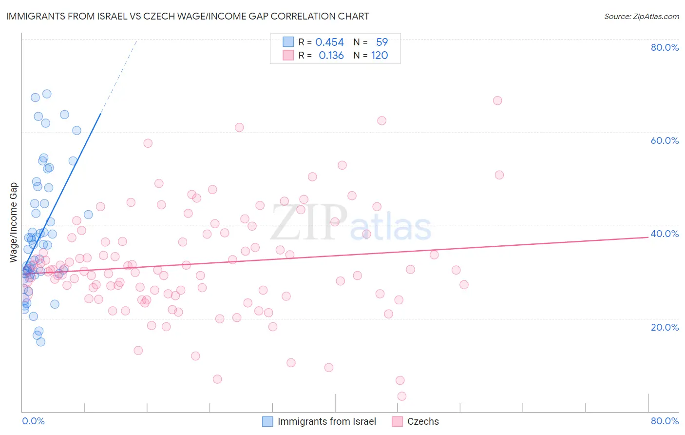 Immigrants from Israel vs Czech Wage/Income Gap