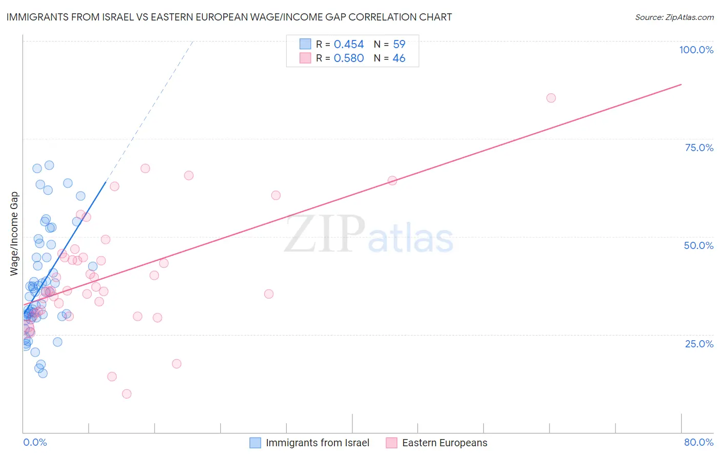 Immigrants from Israel vs Eastern European Wage/Income Gap