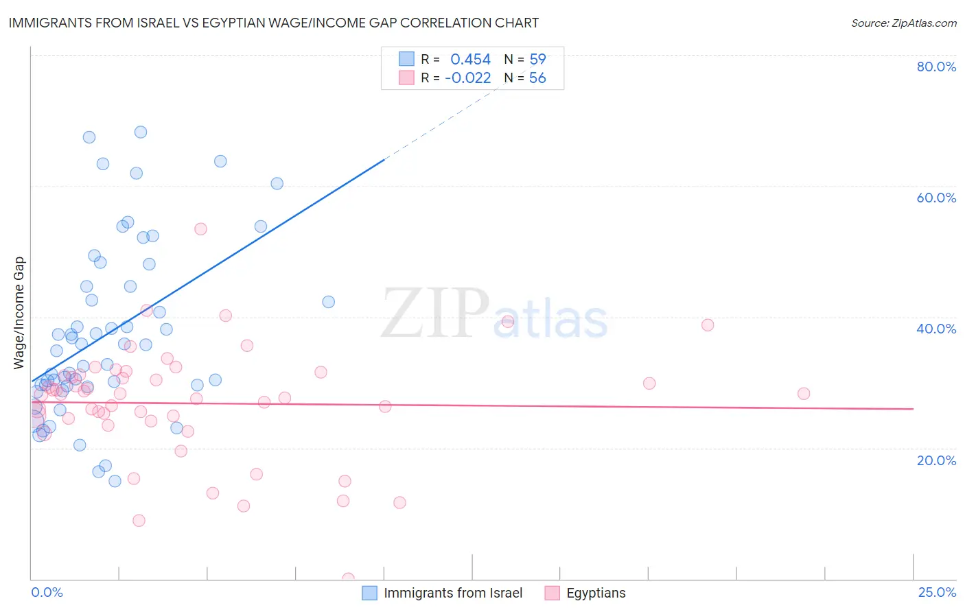 Immigrants from Israel vs Egyptian Wage/Income Gap