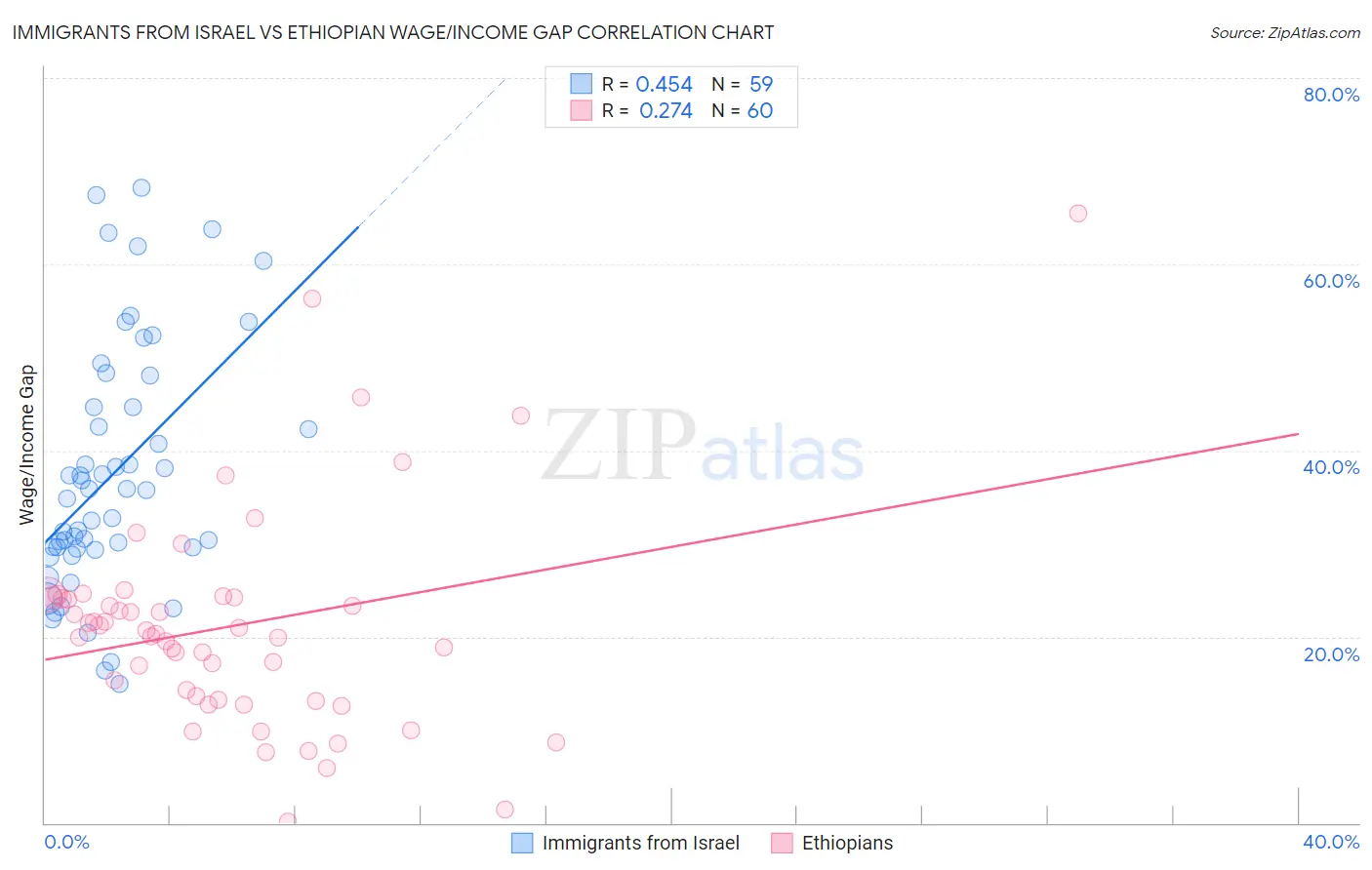 Immigrants from Israel vs Ethiopian Wage/Income Gap