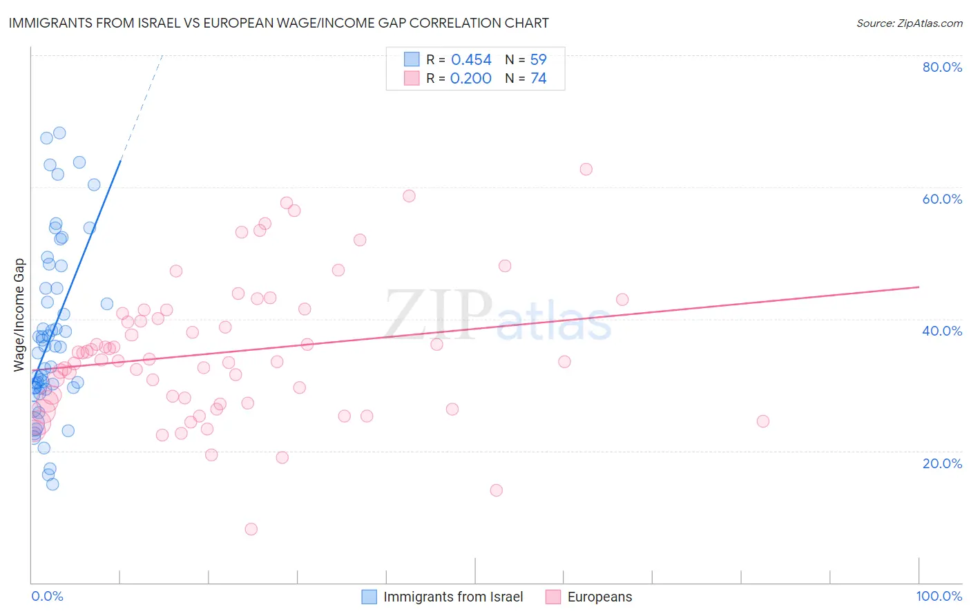 Immigrants from Israel vs European Wage/Income Gap