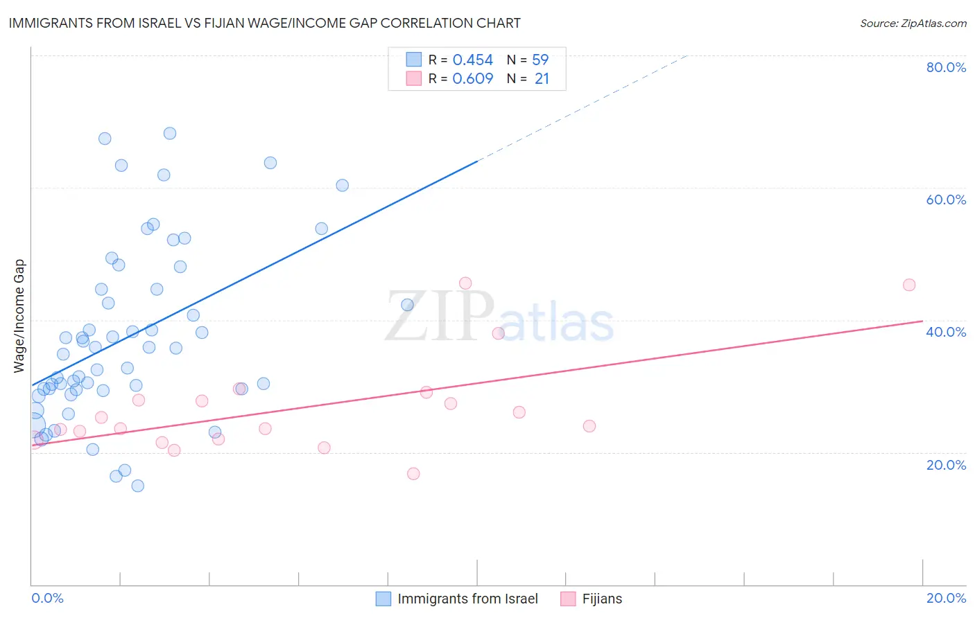 Immigrants from Israel vs Fijian Wage/Income Gap