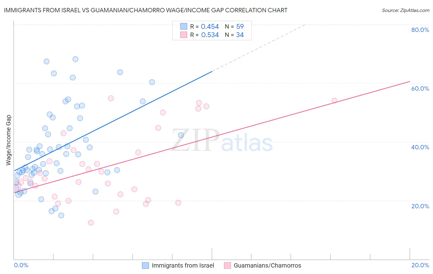 Immigrants from Israel vs Guamanian/Chamorro Wage/Income Gap