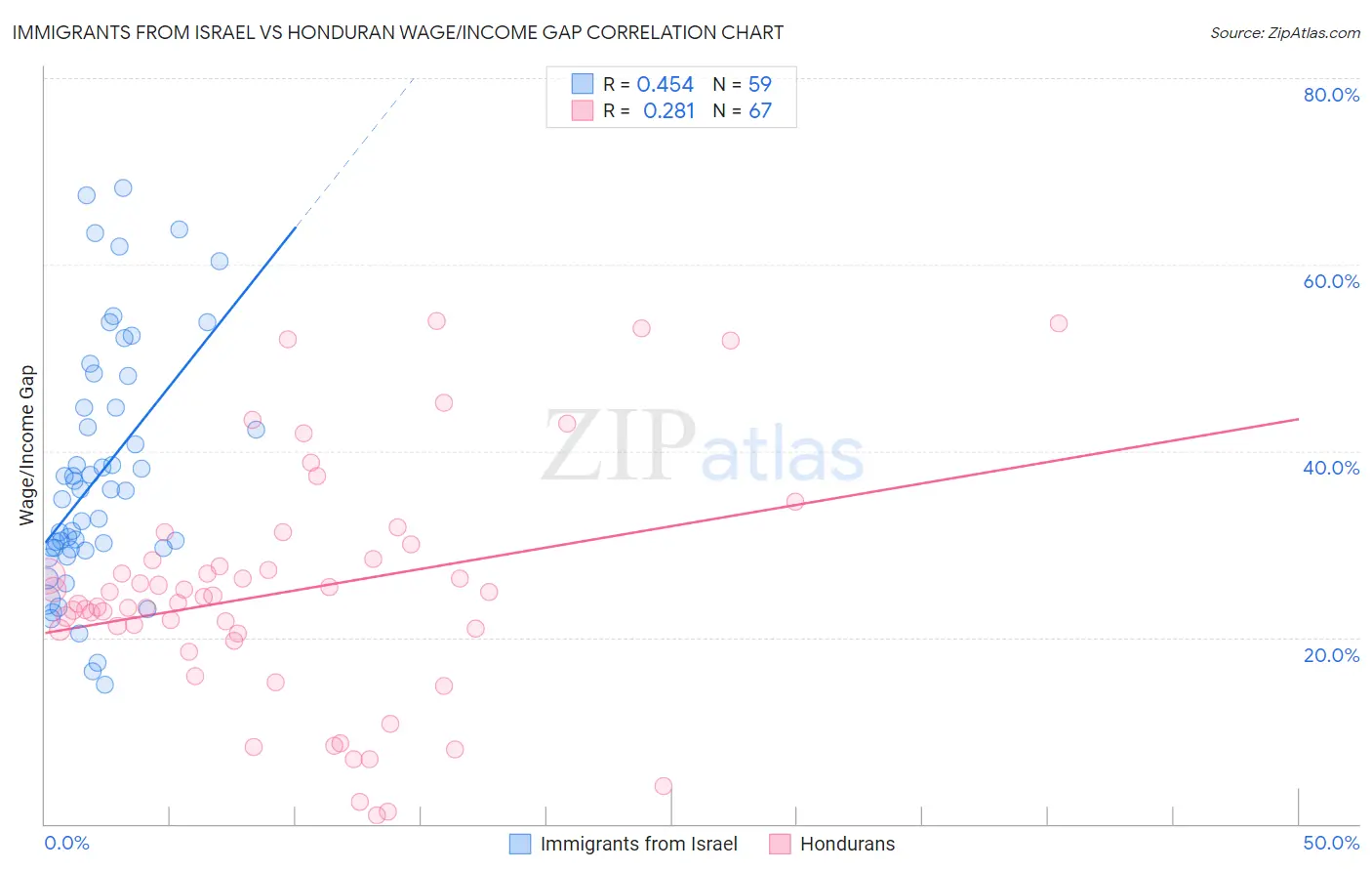 Immigrants from Israel vs Honduran Wage/Income Gap