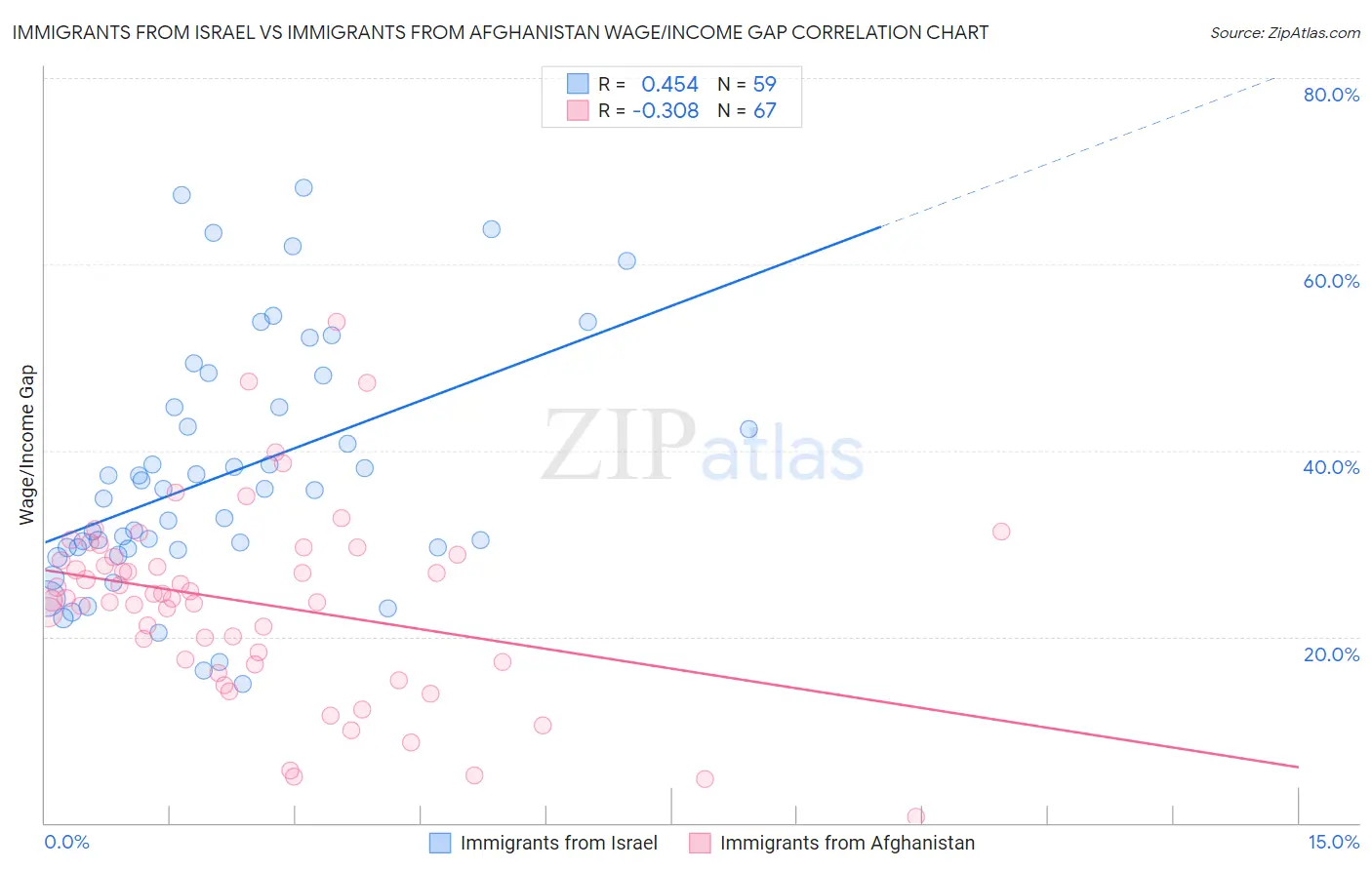 Immigrants from Israel vs Immigrants from Afghanistan Wage/Income Gap