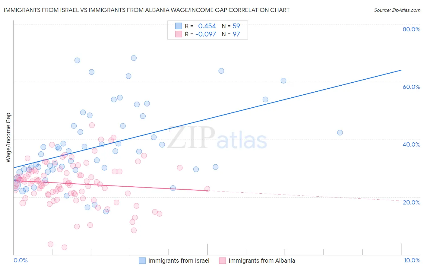 Immigrants from Israel vs Immigrants from Albania Wage/Income Gap