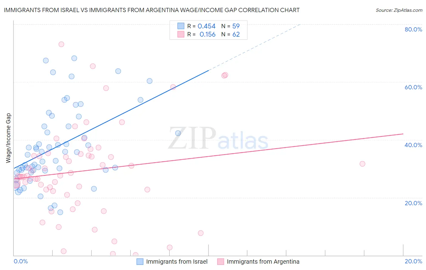 Immigrants from Israel vs Immigrants from Argentina Wage/Income Gap