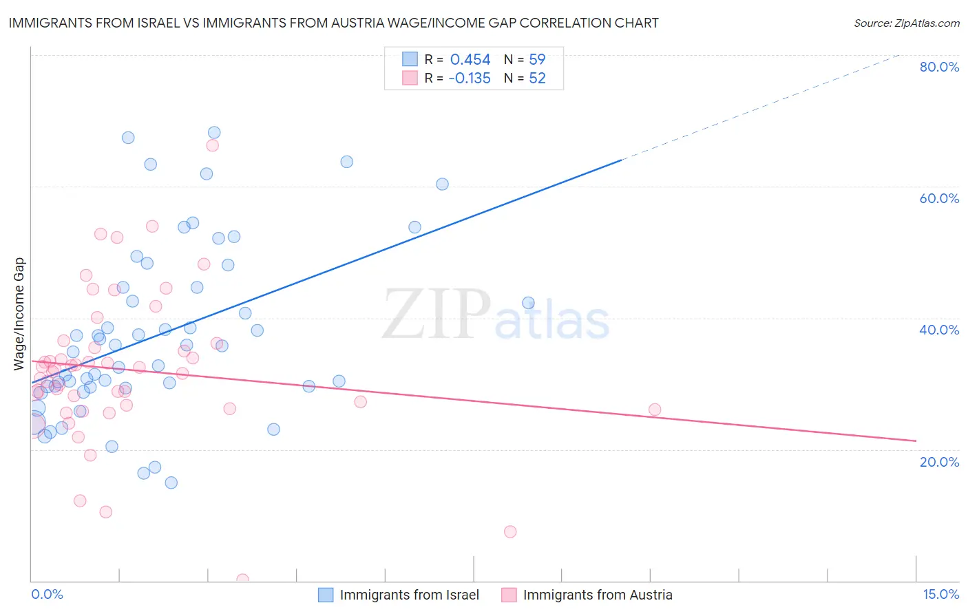 Immigrants from Israel vs Immigrants from Austria Wage/Income Gap