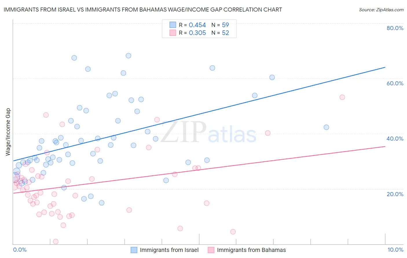 Immigrants from Israel vs Immigrants from Bahamas Wage/Income Gap