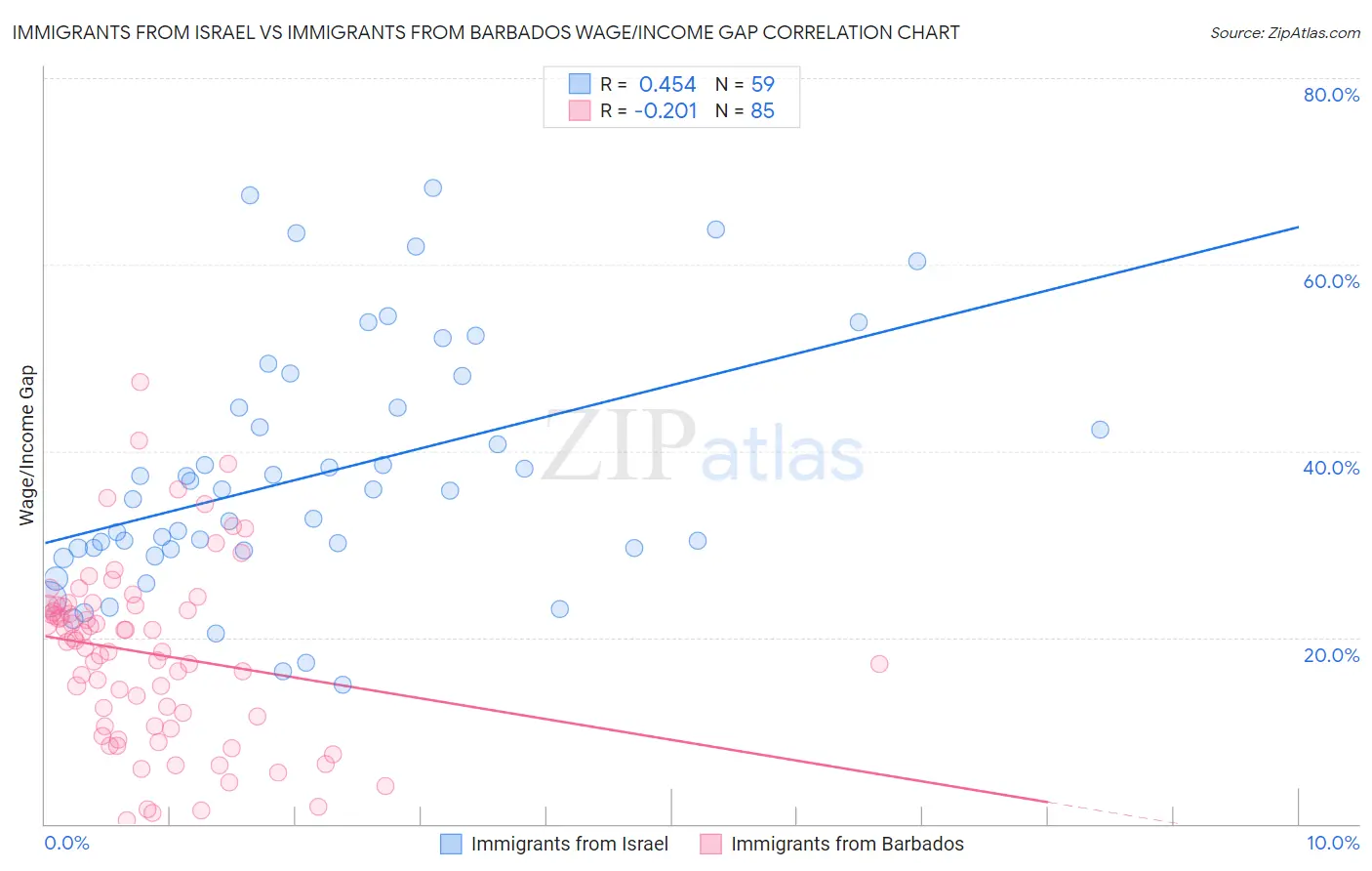Immigrants from Israel vs Immigrants from Barbados Wage/Income Gap