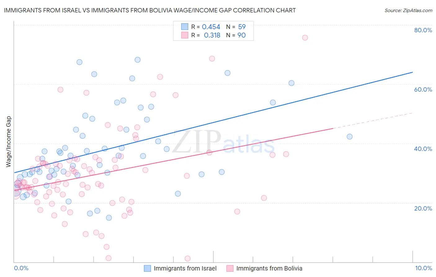 Immigrants from Israel vs Immigrants from Bolivia Wage/Income Gap