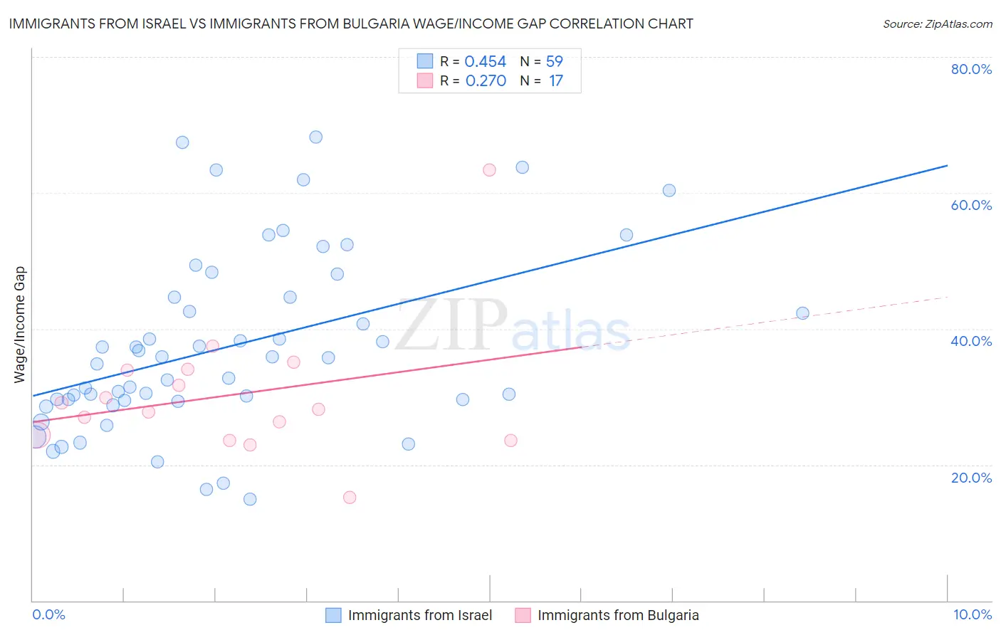 Immigrants from Israel vs Immigrants from Bulgaria Wage/Income Gap
