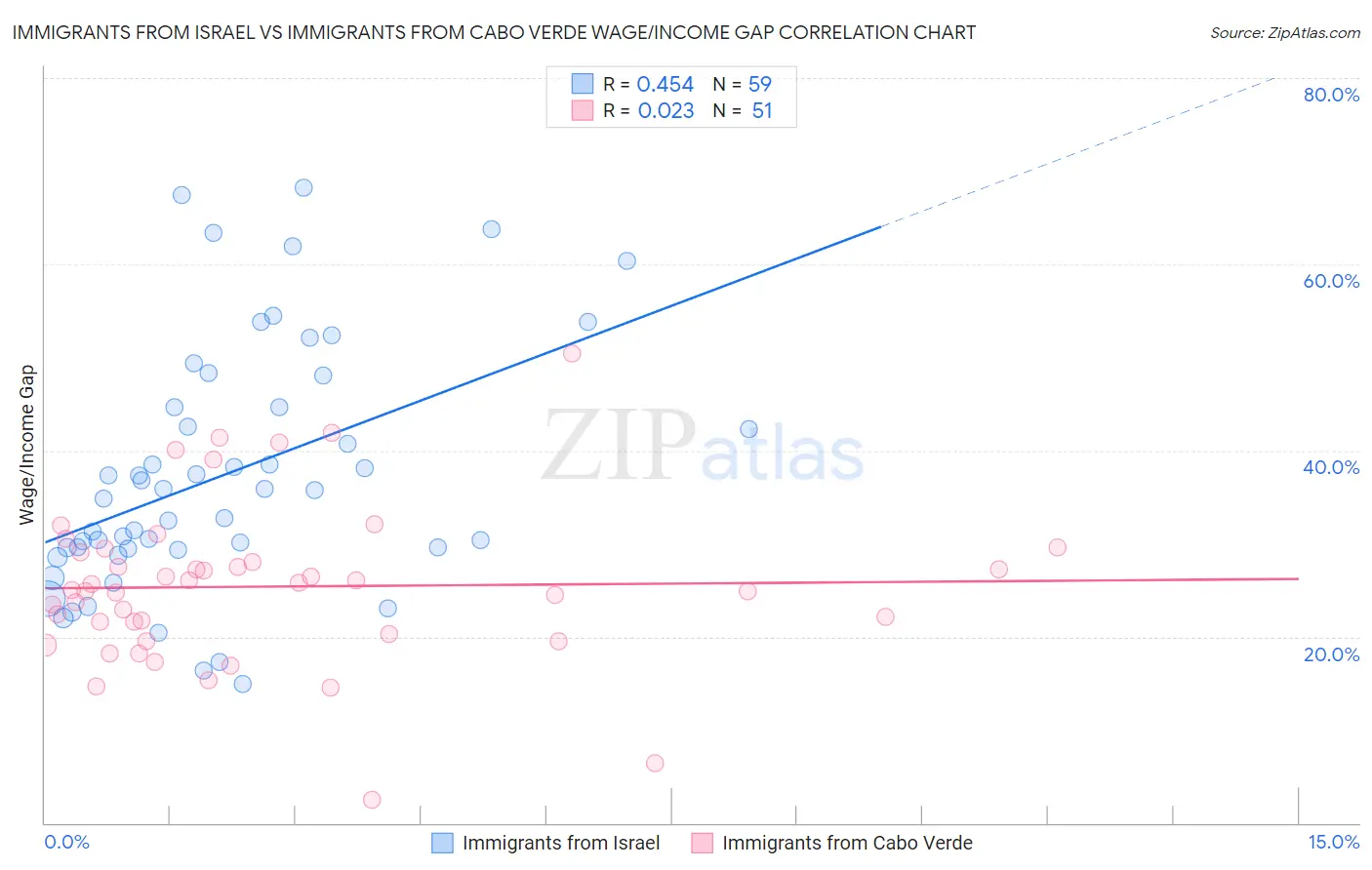 Immigrants from Israel vs Immigrants from Cabo Verde Wage/Income Gap