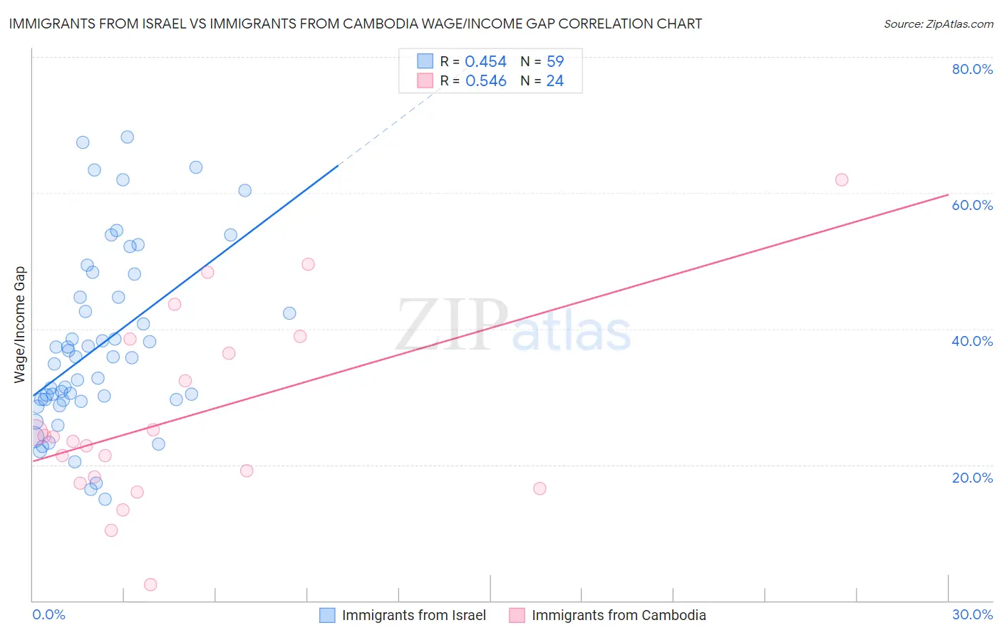 Immigrants from Israel vs Immigrants from Cambodia Wage/Income Gap