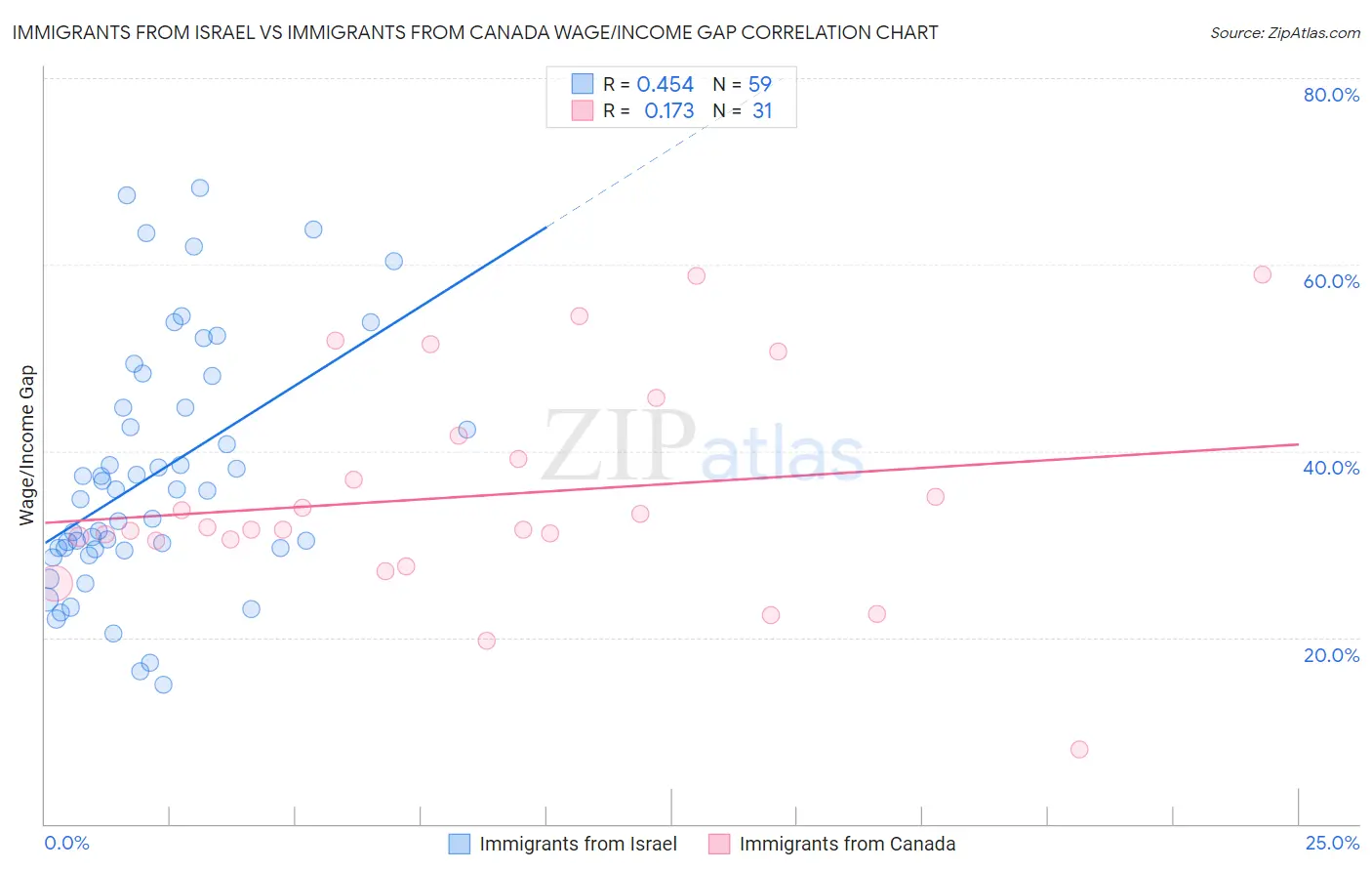 Immigrants from Israel vs Immigrants from Canada Wage/Income Gap