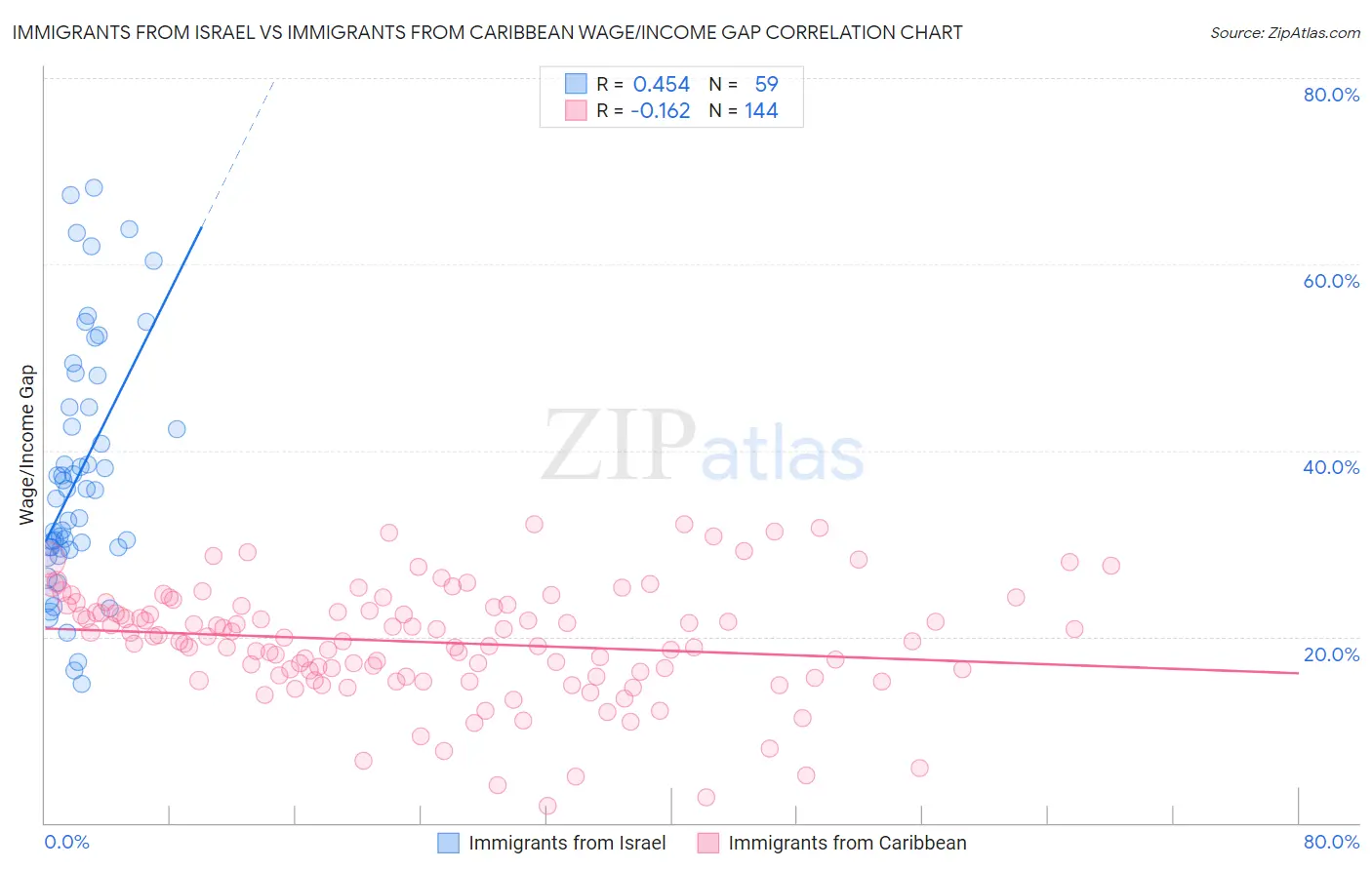 Immigrants from Israel vs Immigrants from Caribbean Wage/Income Gap