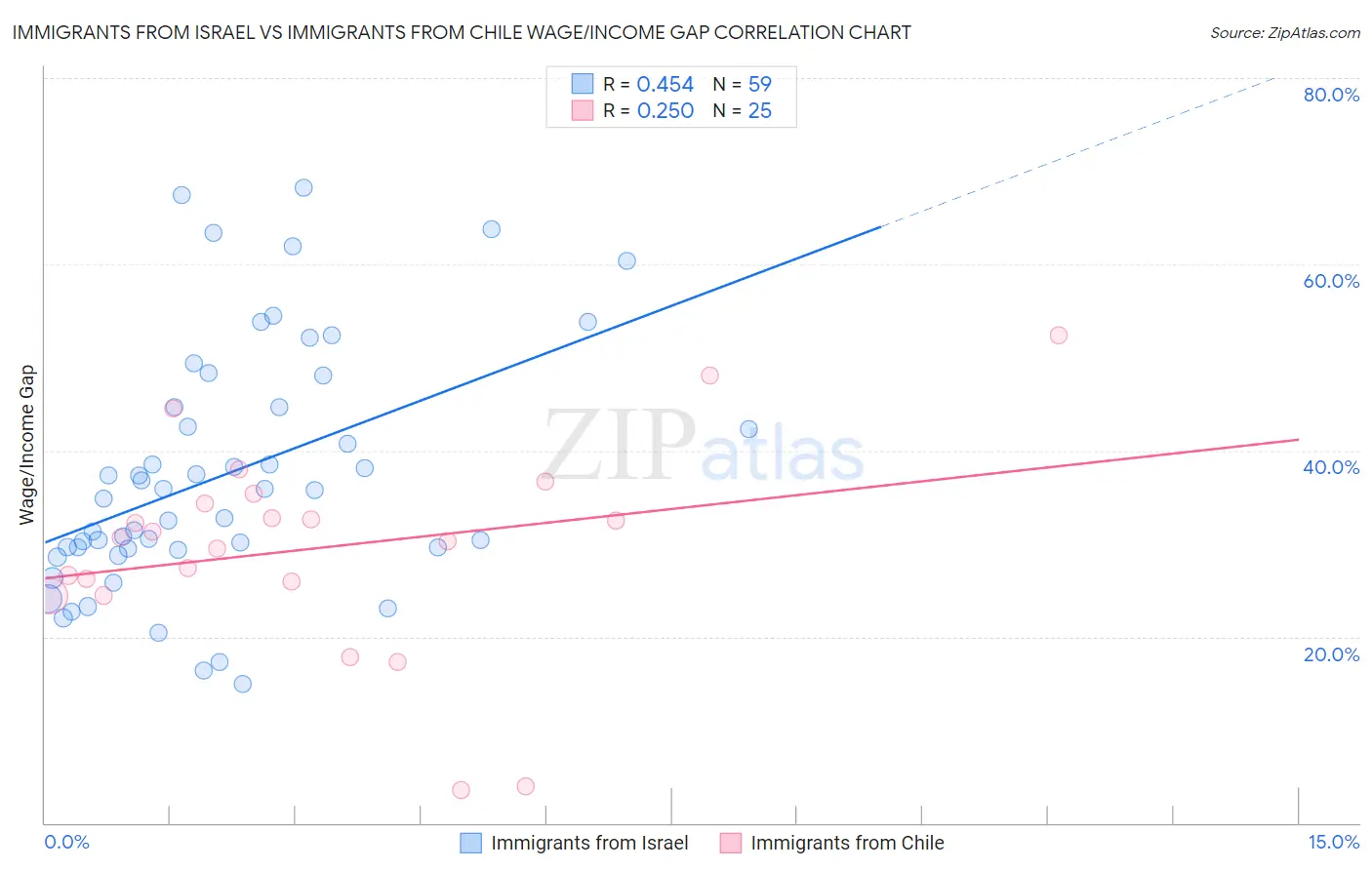 Immigrants from Israel vs Immigrants from Chile Wage/Income Gap