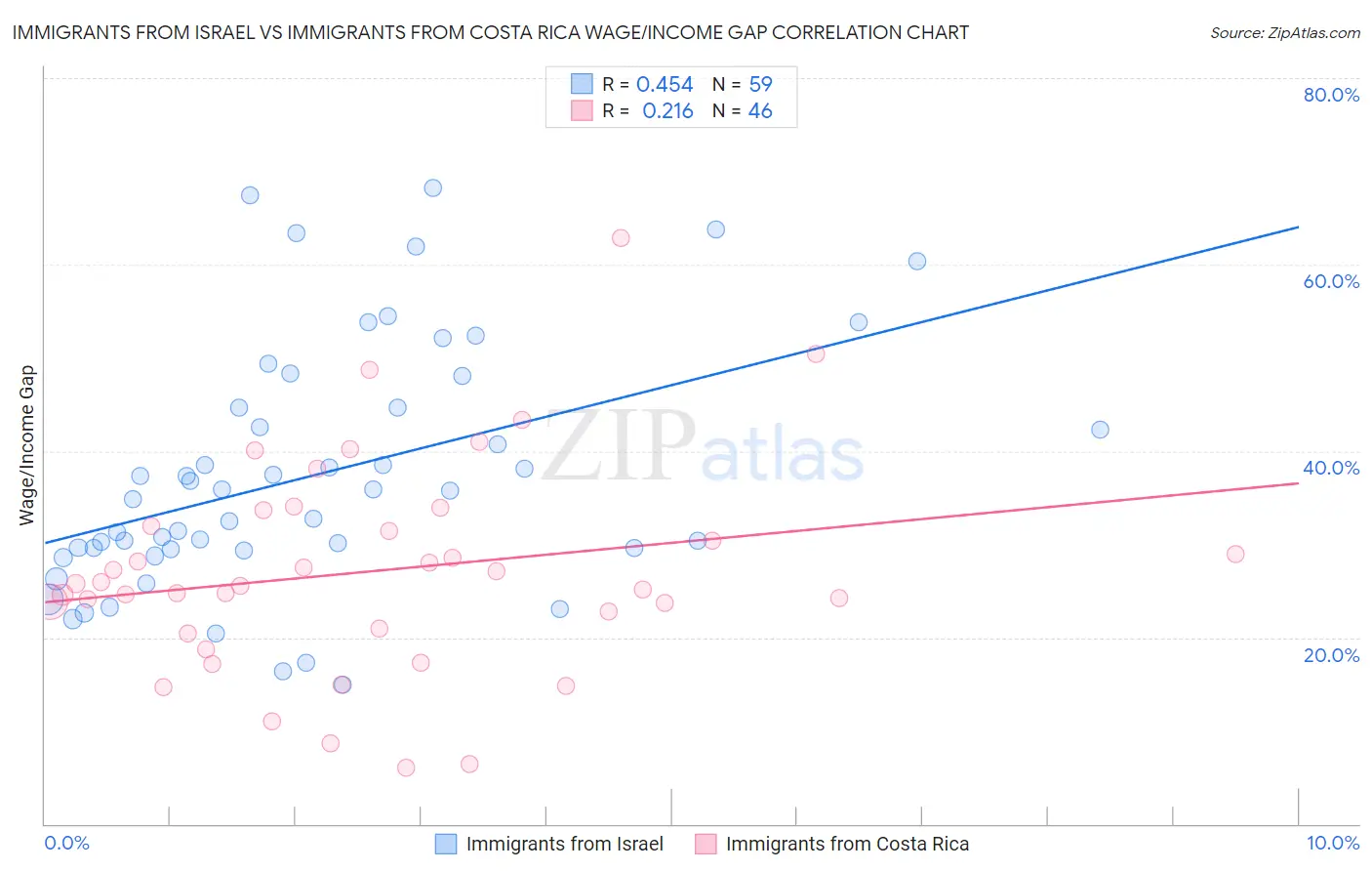 Immigrants from Israel vs Immigrants from Costa Rica Wage/Income Gap