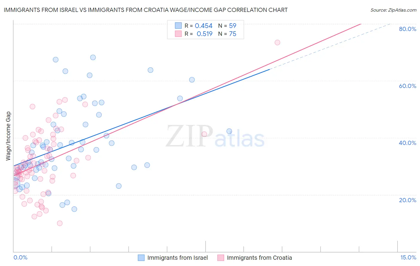 Immigrants from Israel vs Immigrants from Croatia Wage/Income Gap