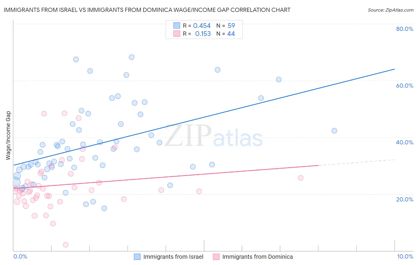 Immigrants from Israel vs Immigrants from Dominica Wage/Income Gap