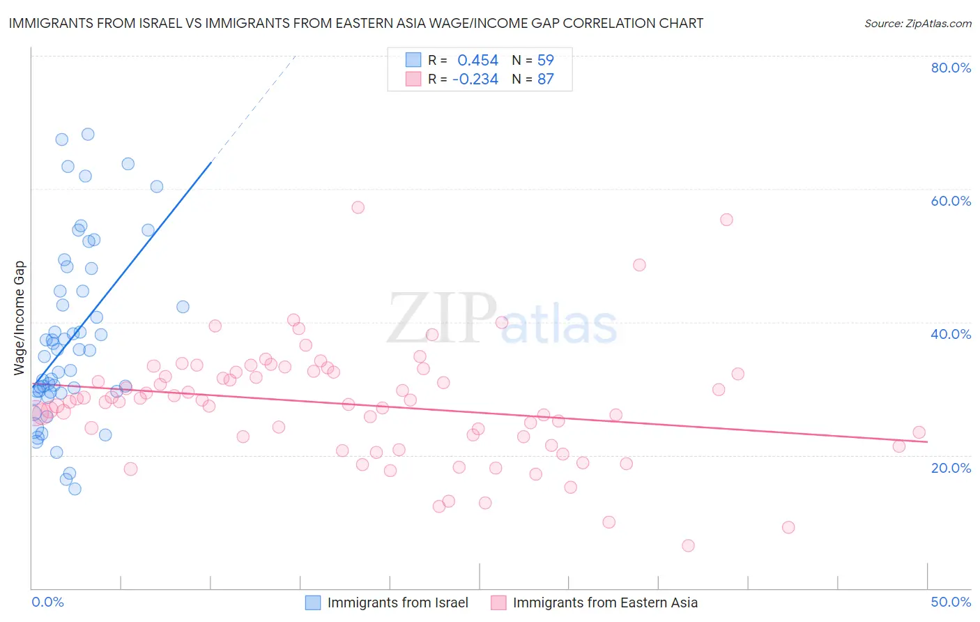 Immigrants from Israel vs Immigrants from Eastern Asia Wage/Income Gap