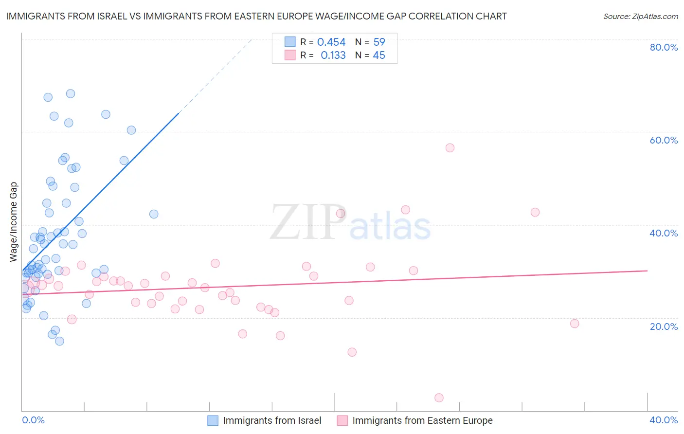 Immigrants from Israel vs Immigrants from Eastern Europe Wage/Income Gap