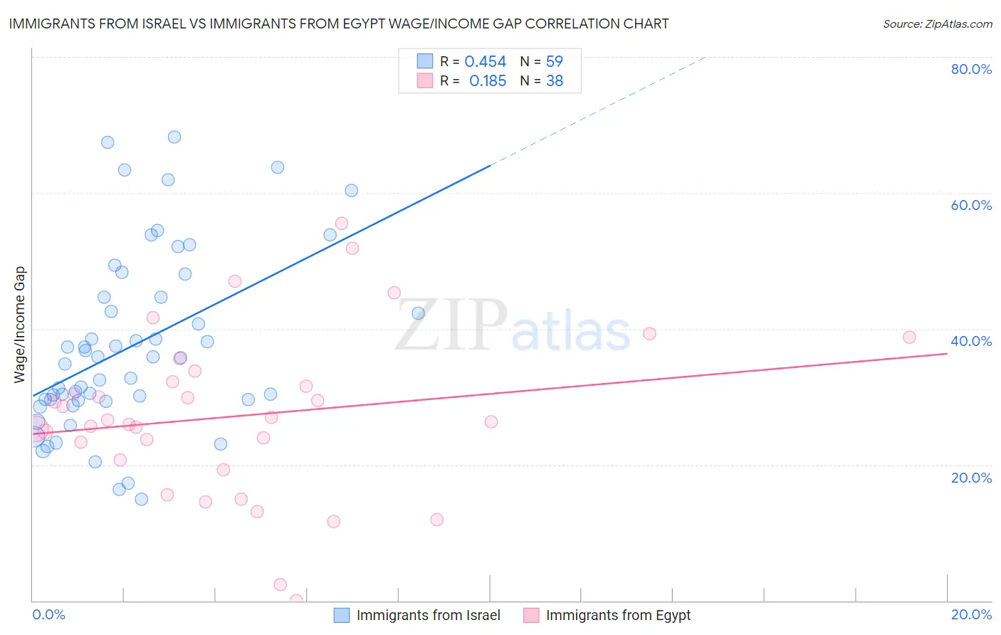 Immigrants from Israel vs Immigrants from Egypt Wage/Income Gap
