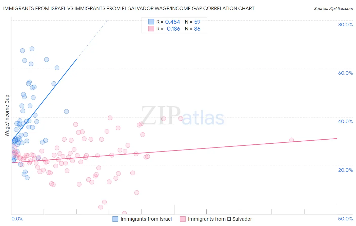 Immigrants from Israel vs Immigrants from El Salvador Wage/Income Gap