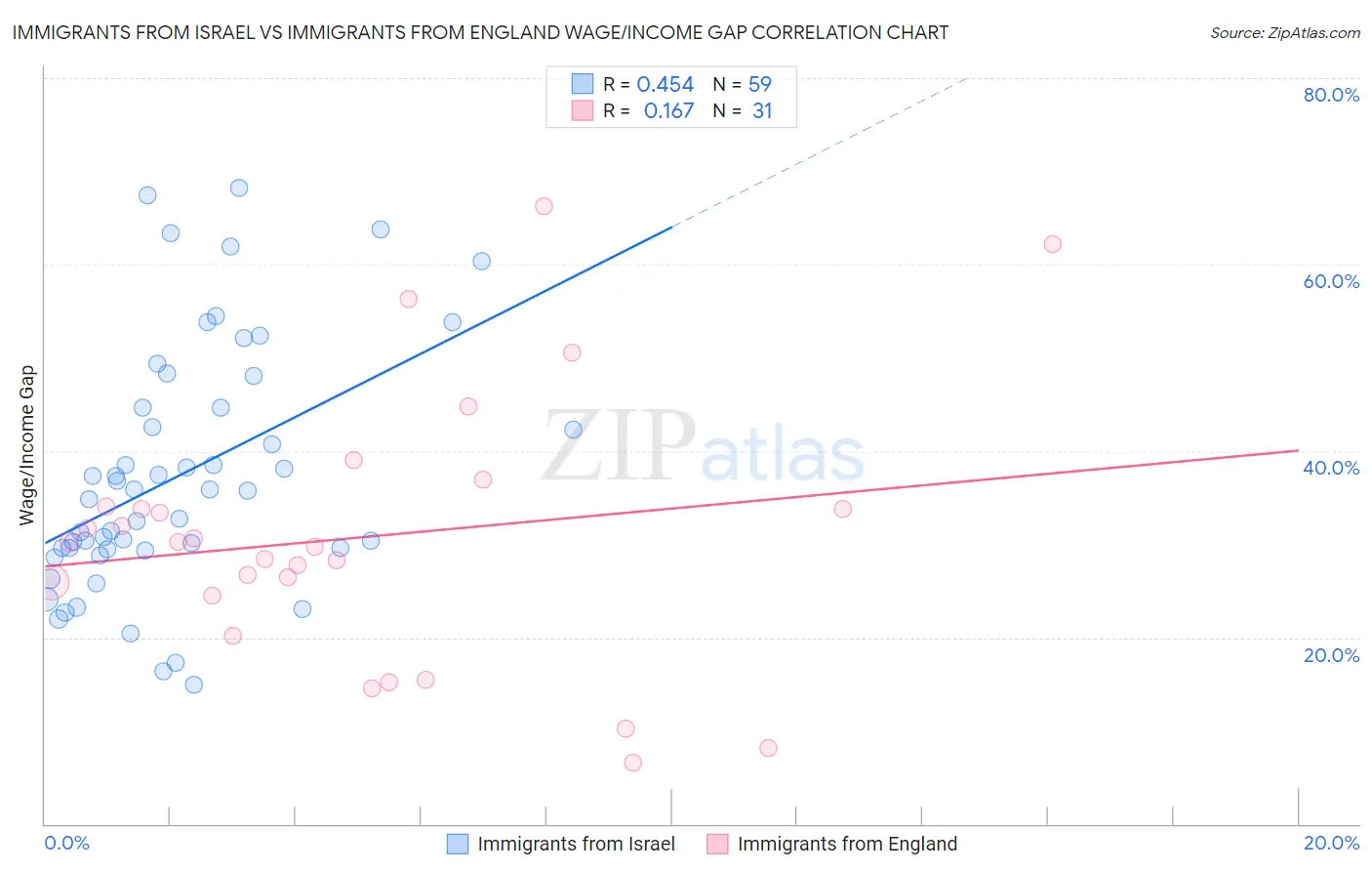 Immigrants from Israel vs Immigrants from England Wage/Income Gap