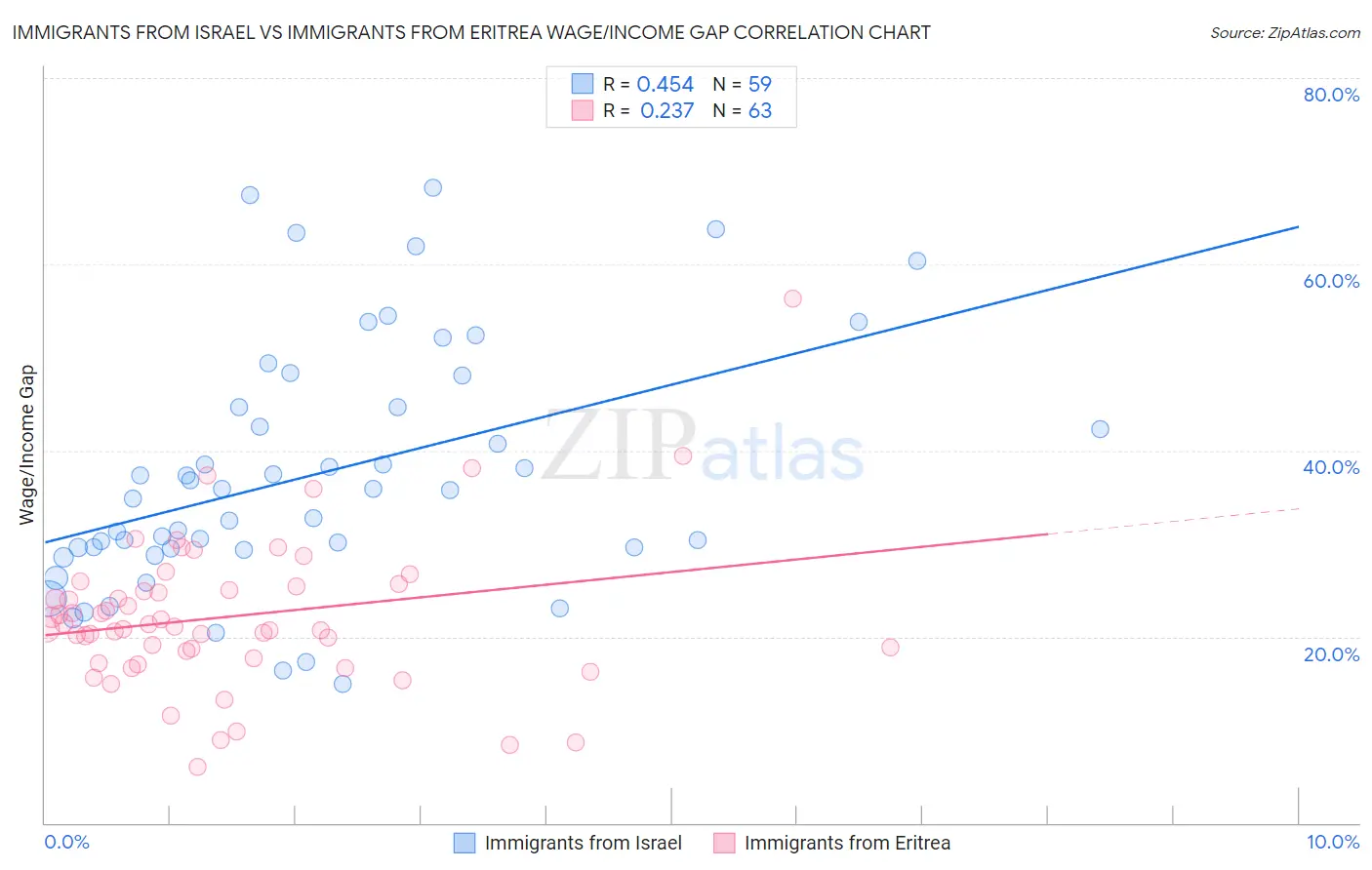 Immigrants from Israel vs Immigrants from Eritrea Wage/Income Gap