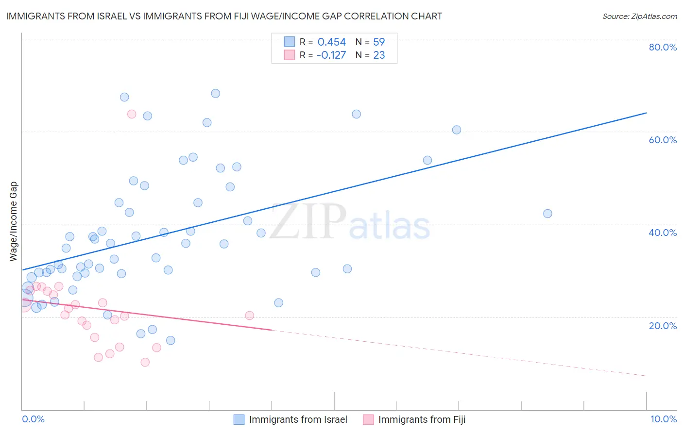 Immigrants from Israel vs Immigrants from Fiji Wage/Income Gap