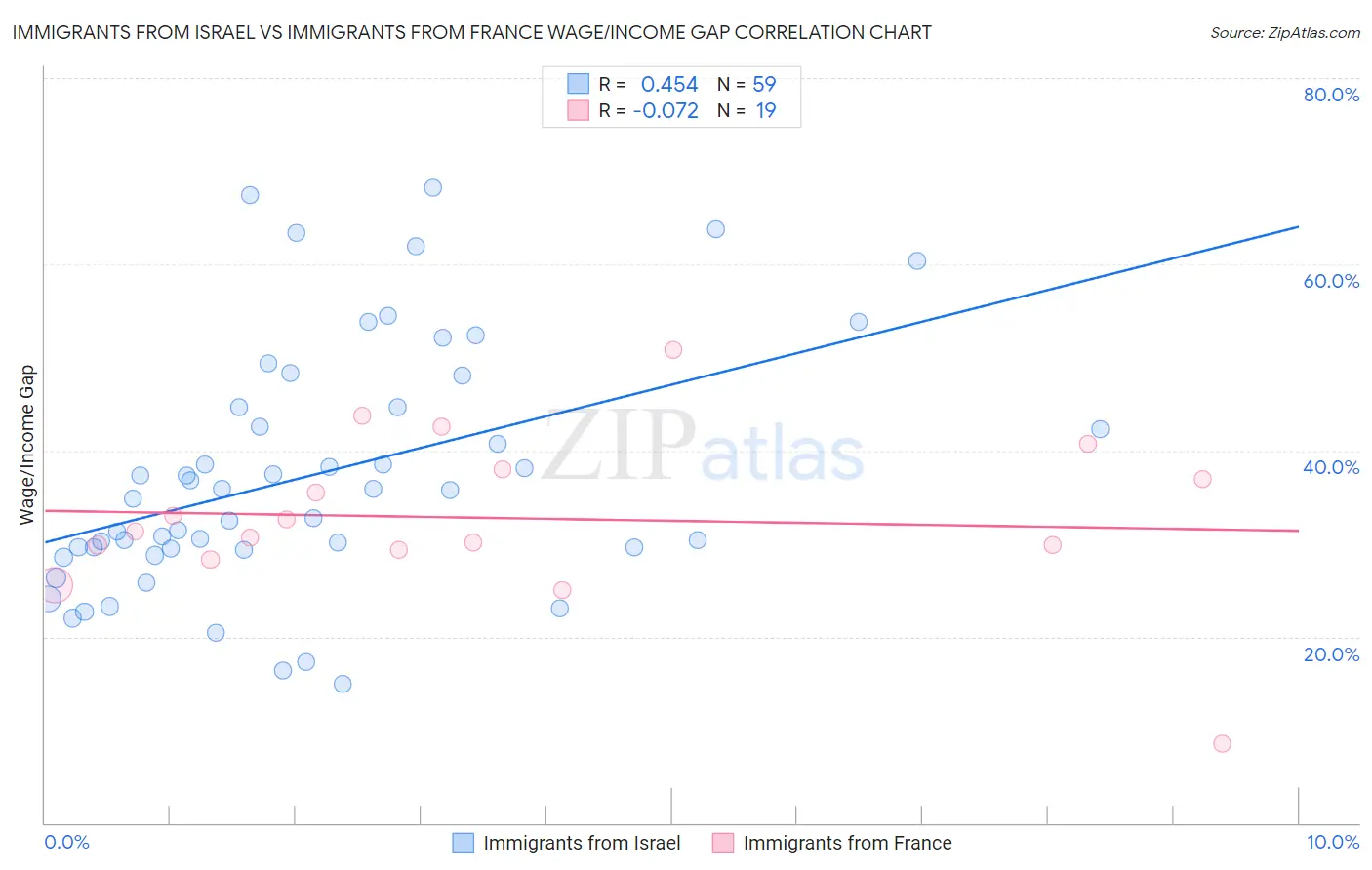 Immigrants from Israel vs Immigrants from France Wage/Income Gap