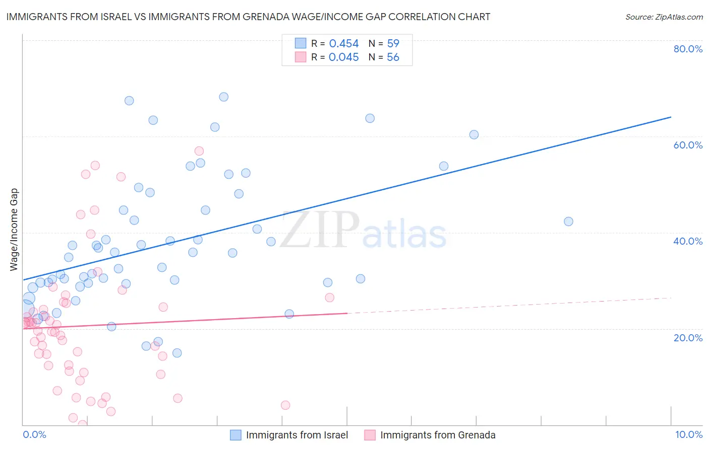 Immigrants from Israel vs Immigrants from Grenada Wage/Income Gap