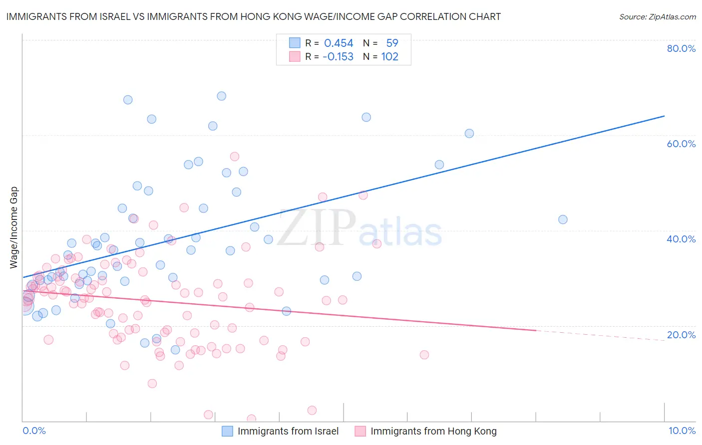 Immigrants from Israel vs Immigrants from Hong Kong Wage/Income Gap