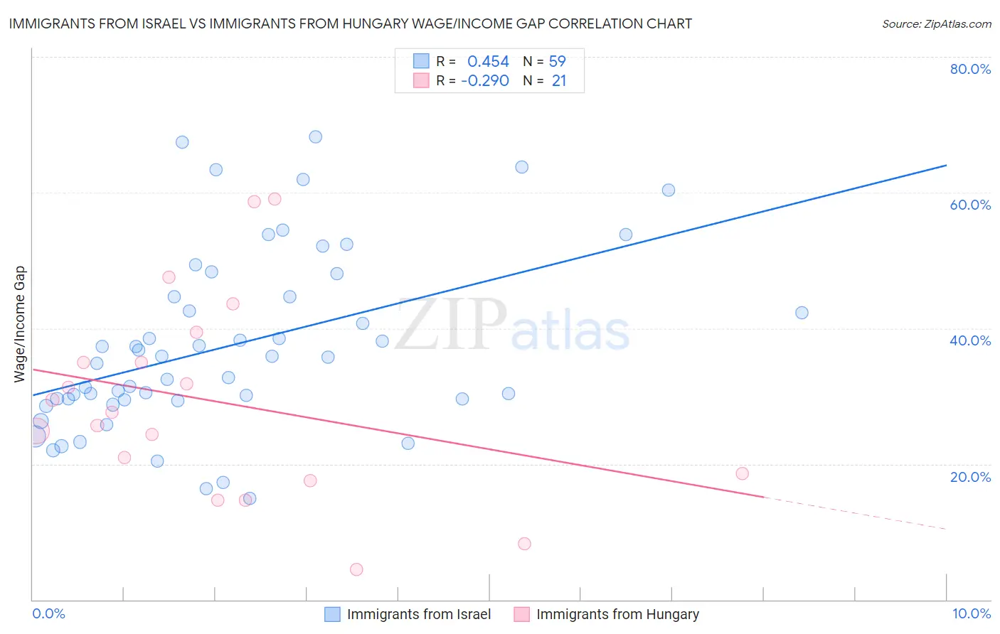 Immigrants from Israel vs Immigrants from Hungary Wage/Income Gap