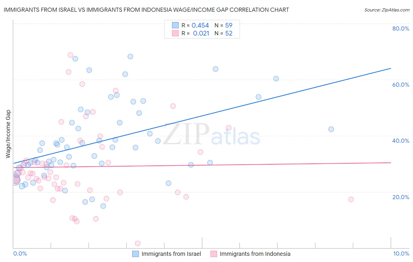 Immigrants from Israel vs Immigrants from Indonesia Wage/Income Gap