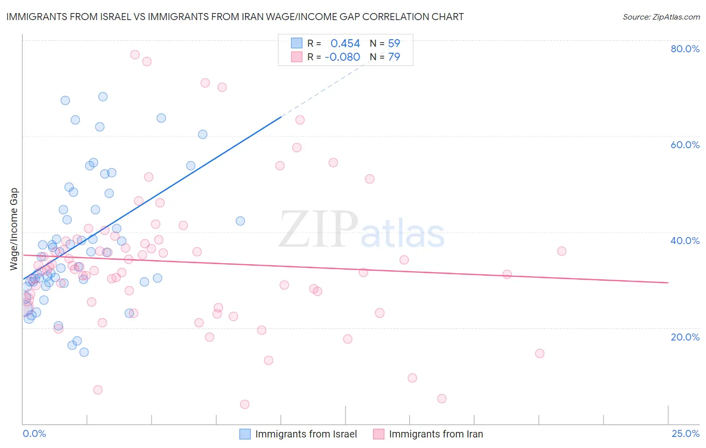 Immigrants from Israel vs Immigrants from Iran Wage/Income Gap