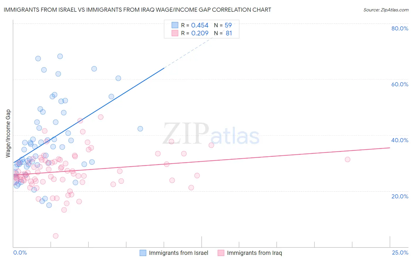 Immigrants from Israel vs Immigrants from Iraq Wage/Income Gap