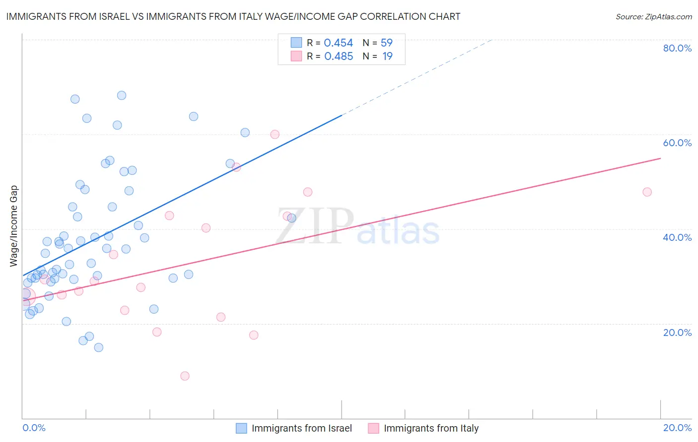 Immigrants from Israel vs Immigrants from Italy Wage/Income Gap