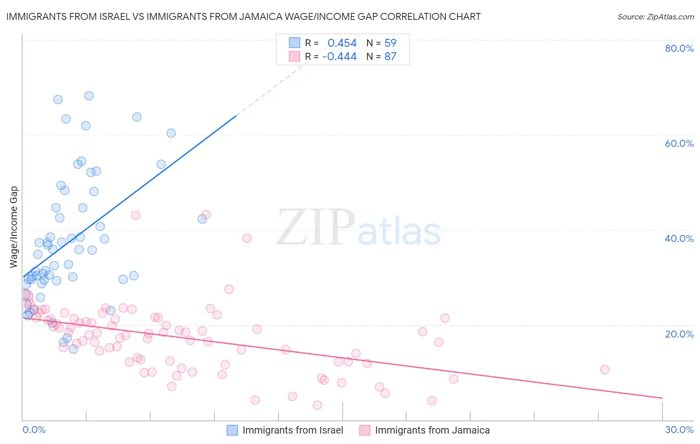 Immigrants from Israel vs Immigrants from Jamaica Wage/Income Gap