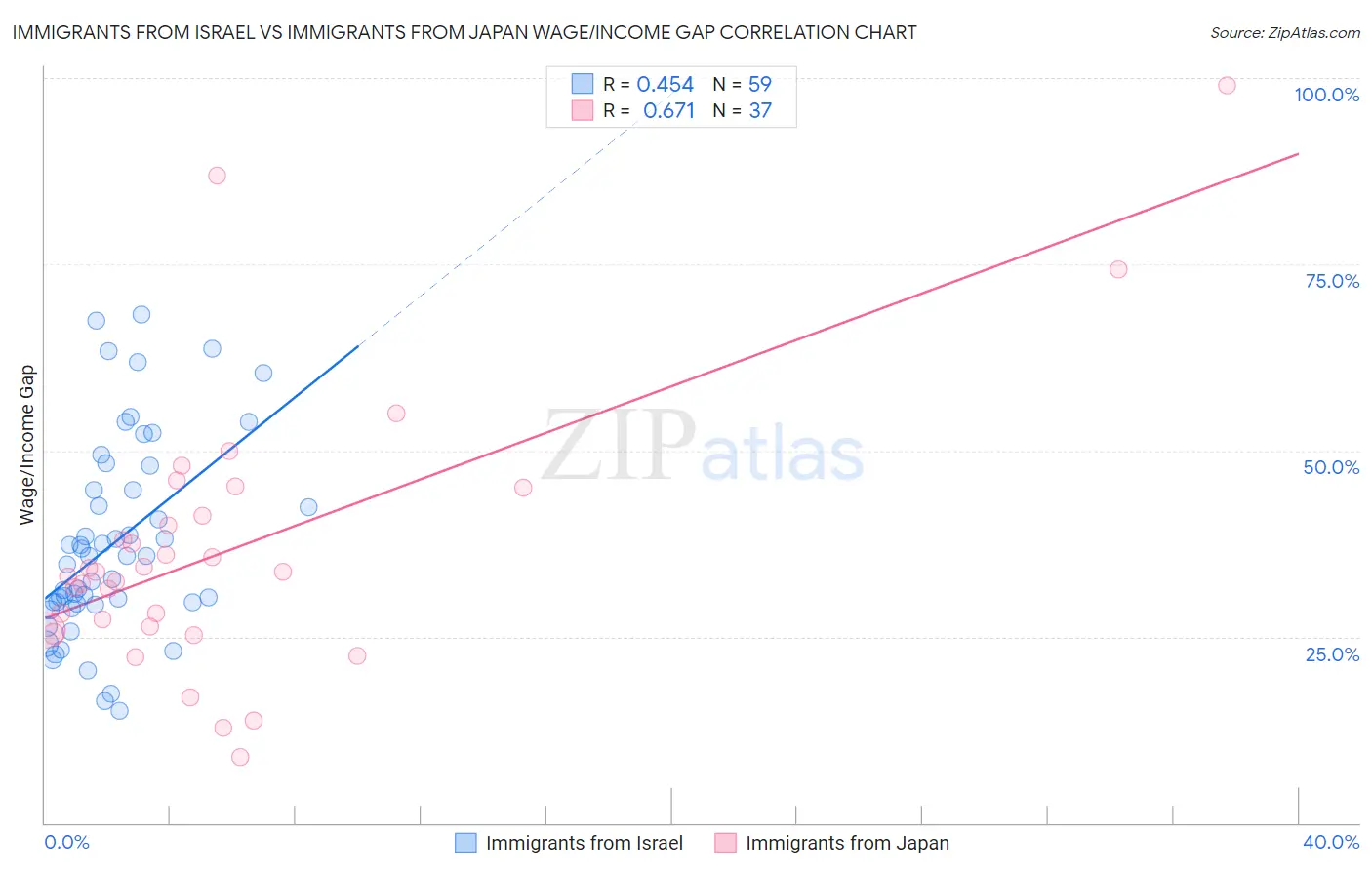 Immigrants from Israel vs Immigrants from Japan Wage/Income Gap